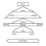 Featured image for What Is the Best Way to Structure a Song for Maximum Impact 2025